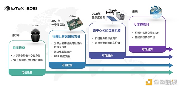 万物皆可挖矿 IoTeX 2.0 2021路线图3