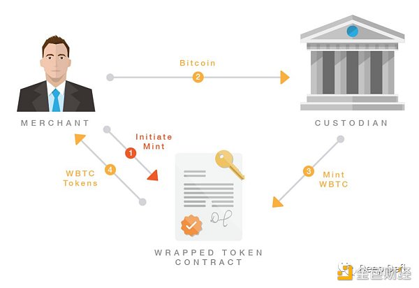 深入DeFi系列：WBTC是什么？1