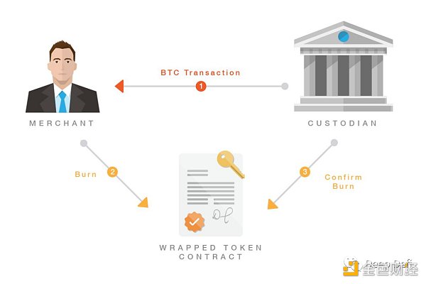 深入DeFi系列：WBTC是什么？3