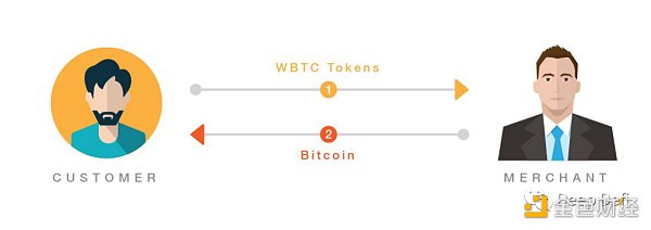 深入DeFi系列：WBTC是什么？4