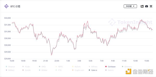 金色观察 | Coinbase溢价是什么？会是BTC涨跌风向标吗?1