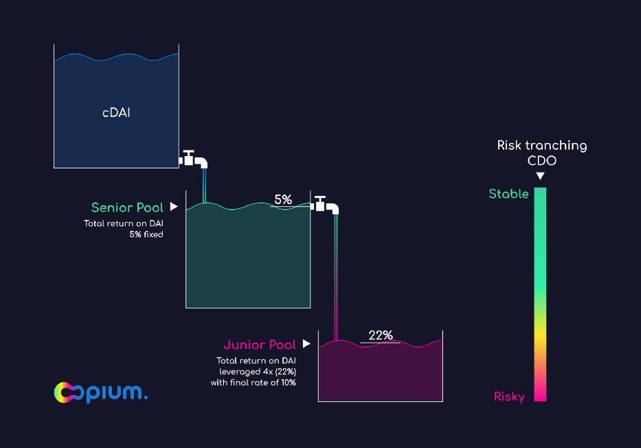 三分钟了解 Opium 风险分级机制原理和参与方式2 三分钟了解 Opium 风险分级机制原理和参与方式2