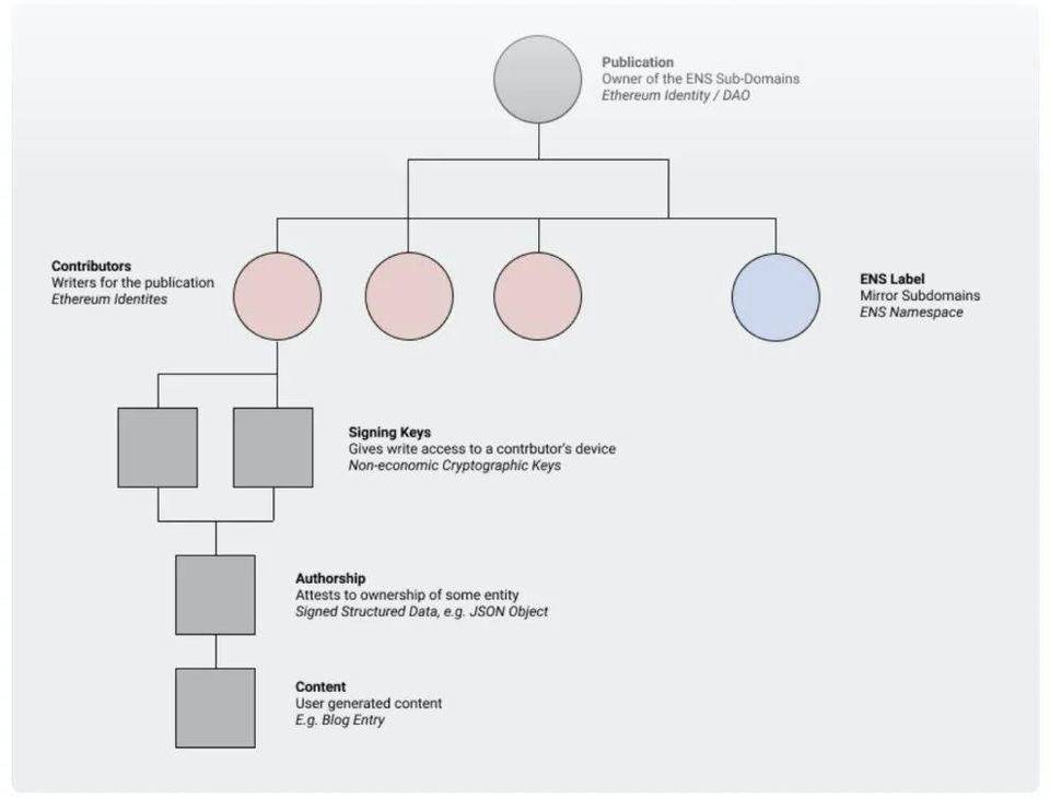 我们从新产品的镜子中看到了内容创作的革命和web3时代的曙光3