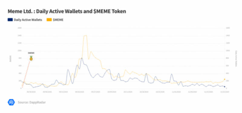在defi NFT的帮助下，NFT的发展达到了历史最高水平2