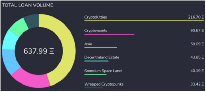 在defi NFT的帮助下，NFT的发展达到了历史最高水平5