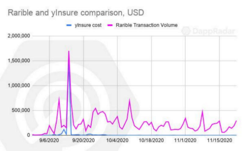 在defi NFT的帮助下，NFT的发展达到了历史最高水平8