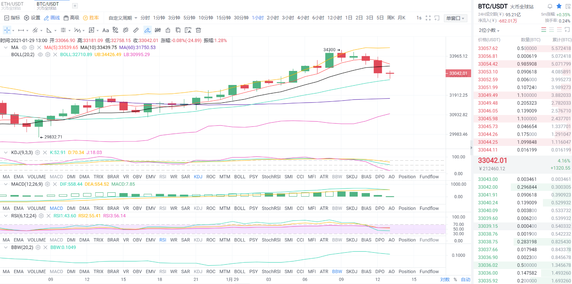 黄金专栏：1.29午盘比特币市场分析与运营策略