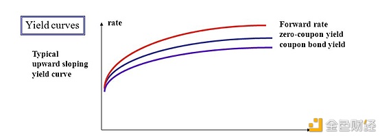 DeFi的纵向扩张：去中心化利率市场崛起3