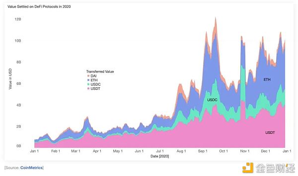 ConsenSys发布DeFi报告：74%的稳定币部署在以太坊上