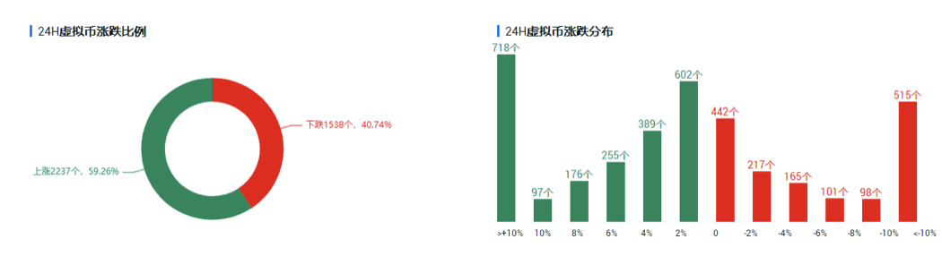 Okex投资研究公司比特币取得强劲突破，市场人气迅速回升