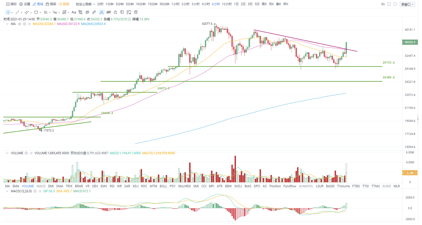 Okex投资研究公司比特币取得强劲突破，市场人气迅速回升1