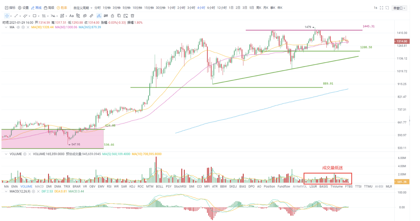 Okex投资研究公司比特币取得强劲突破，市场人气迅速回升2