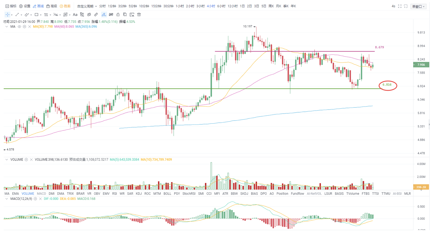 Okex投资研究公司比特币取得强劲突破，市场人气迅速回升3