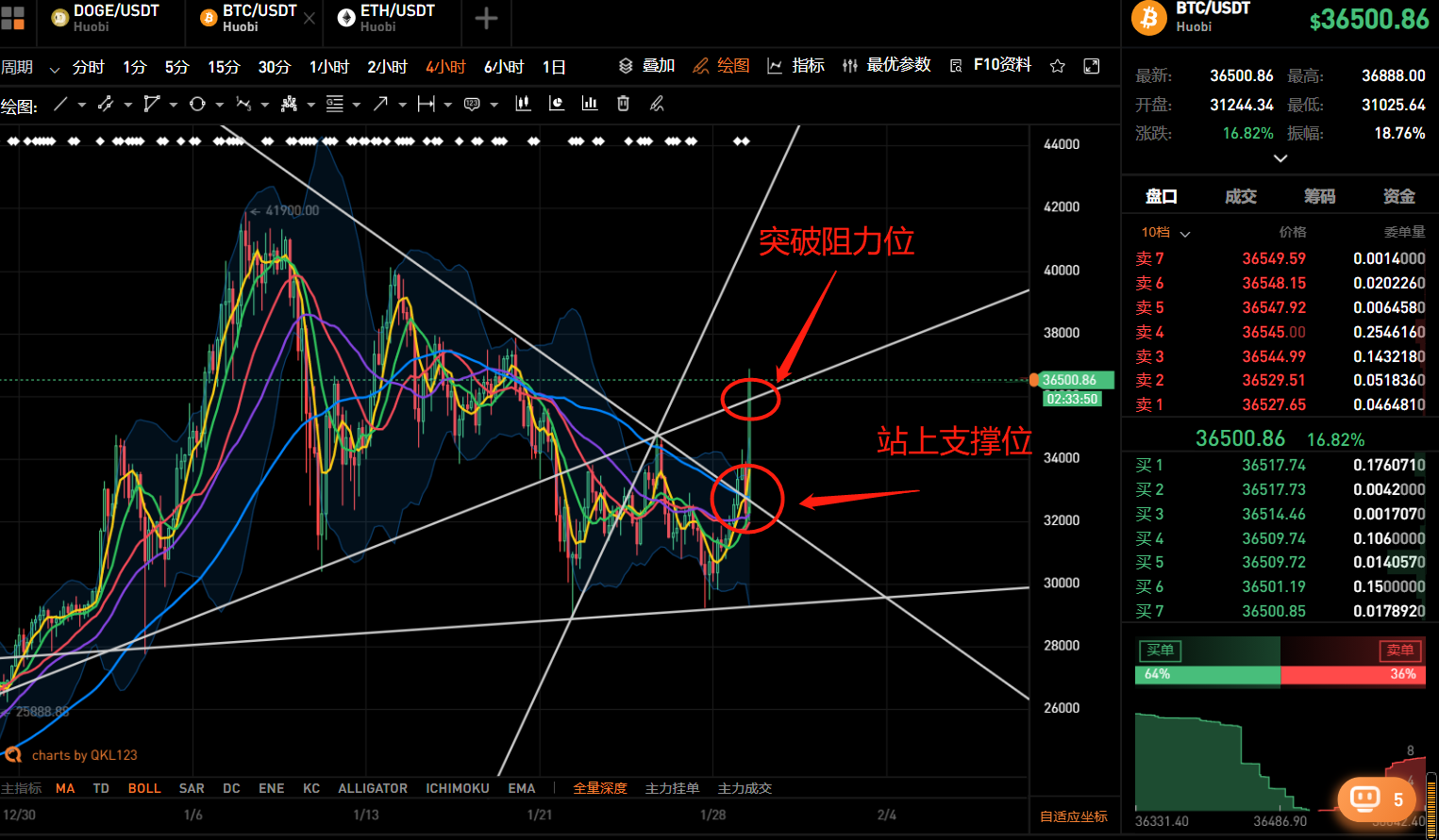 【分析人士展望未来市场】全球首富舒丹马斯克，BTC每小时收入6000美元2
