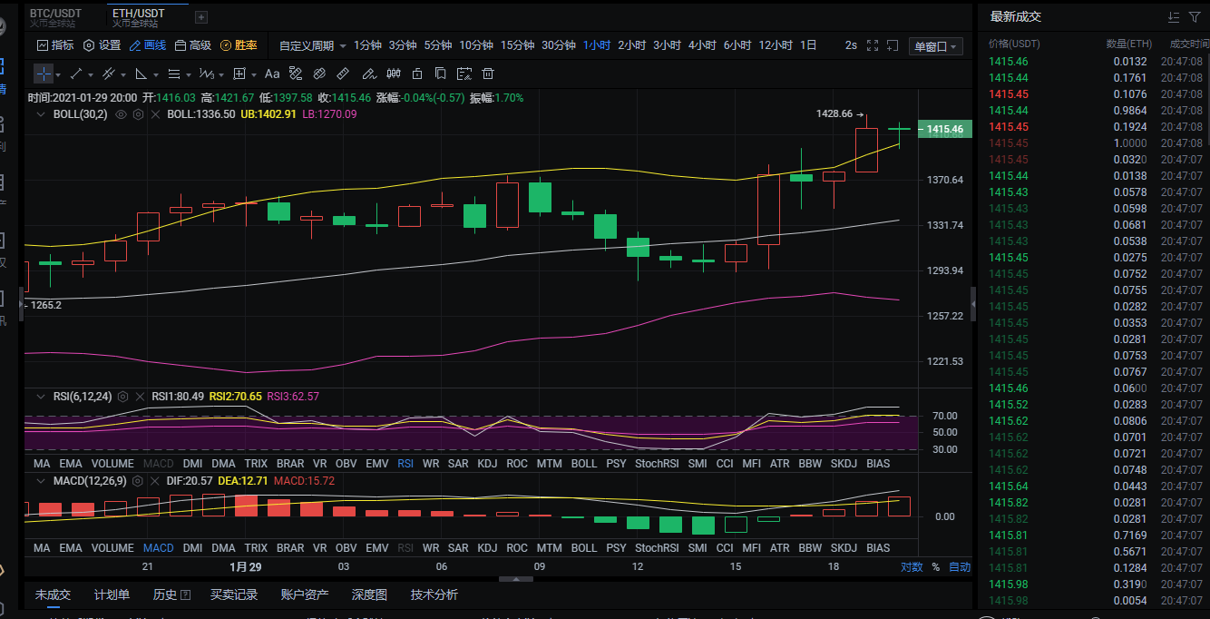 蓝青：1.29晚间eth/BTC市场分析及运营建议
