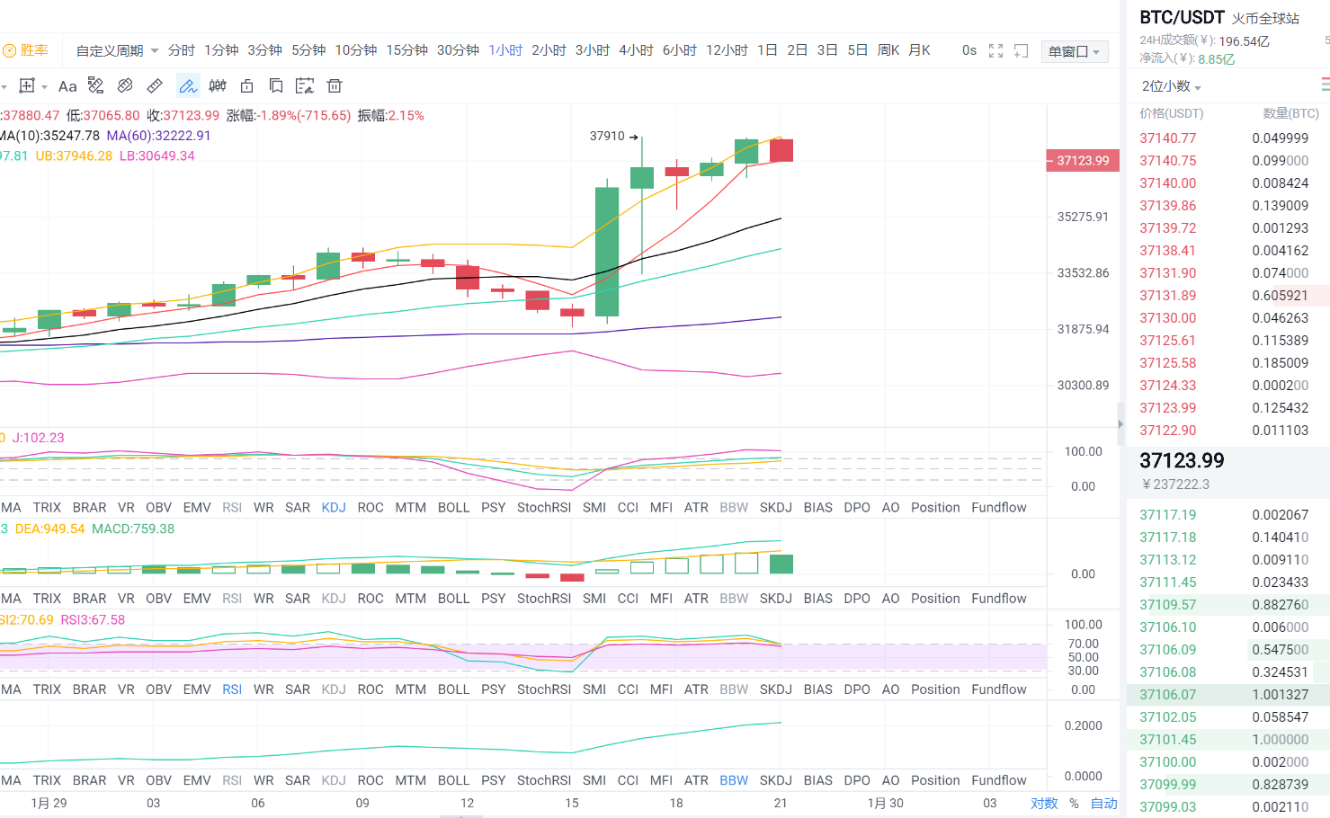 1.29晚间比特币市场分析及运营策略