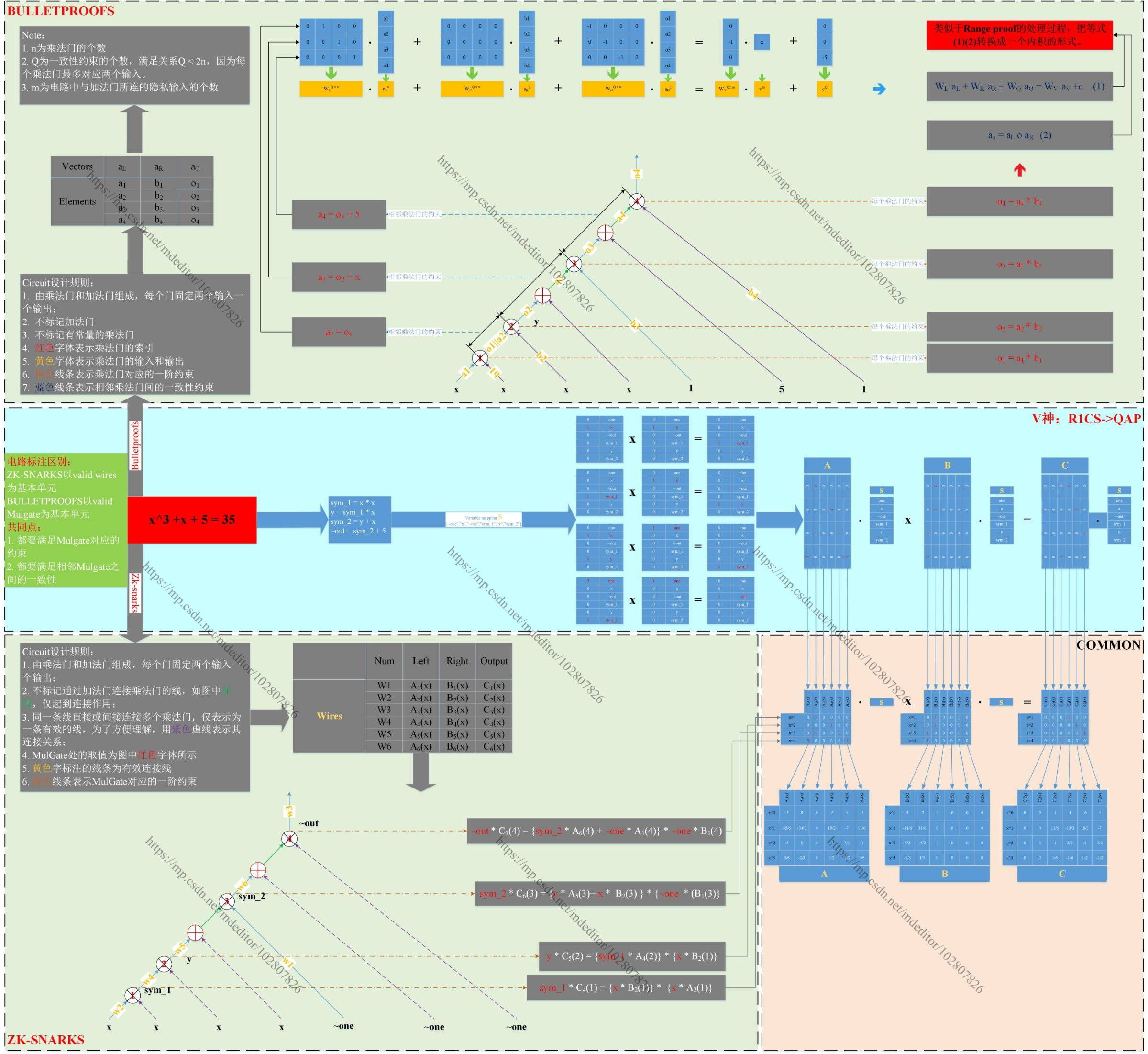 Zkswap团队解释防弹:算术电路2 Zkswap团队解释防弹:算术电路2