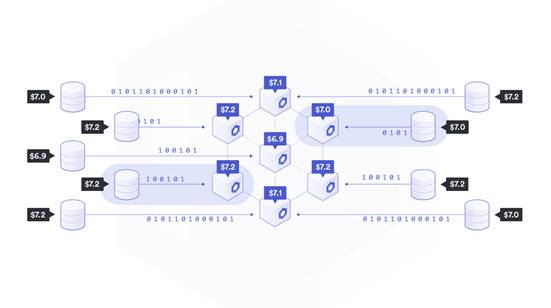 Chainlink 如何为 DeFi 协议喂价？解析三个数据聚合层1