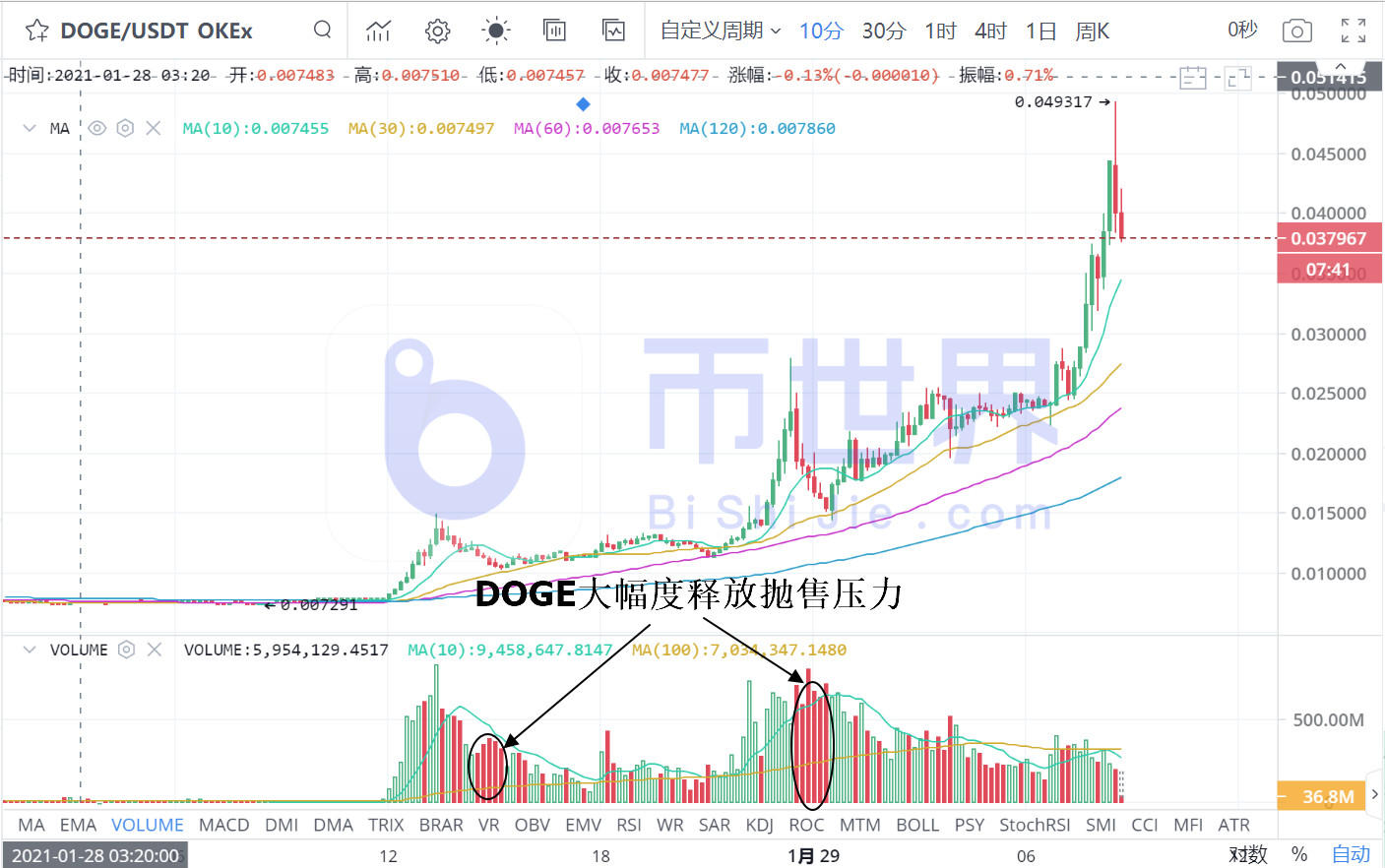 【合约日报】涨了6倍！谁是狗的下一个恶魔硬币？1
