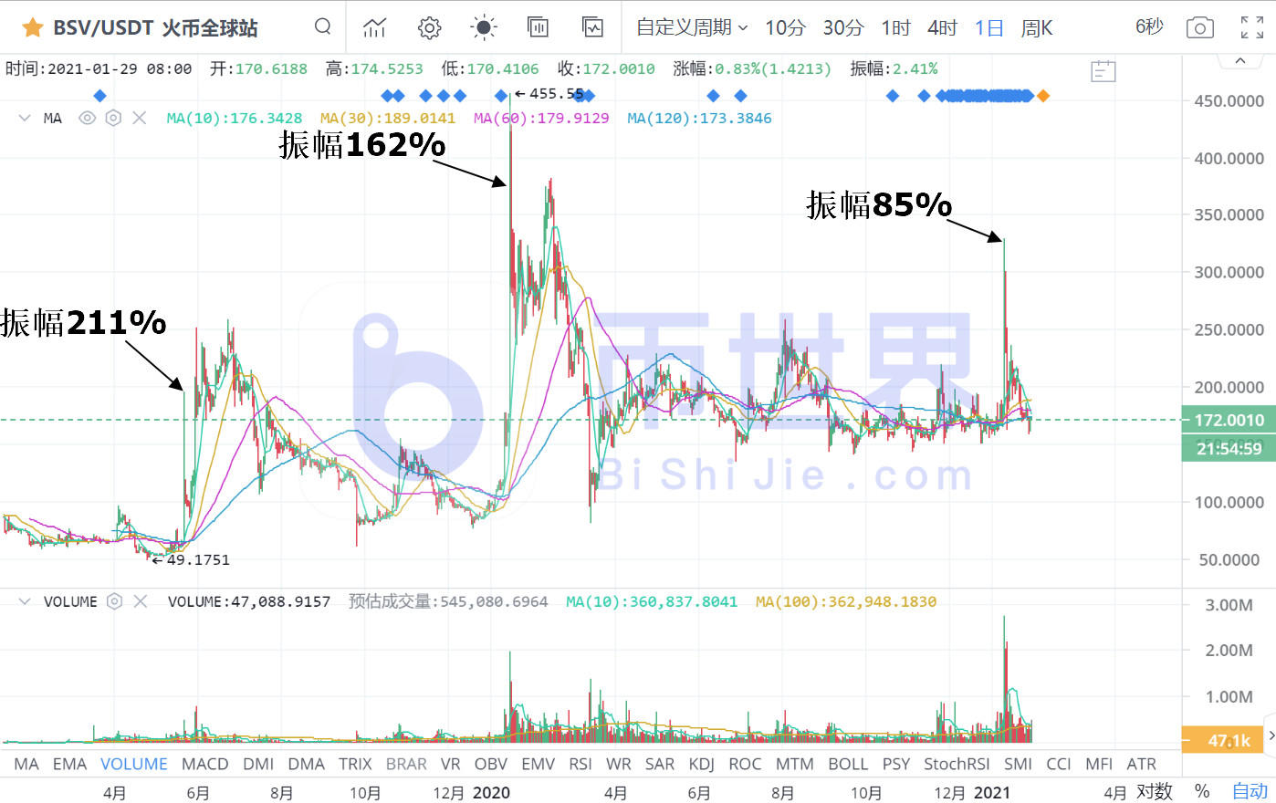 【合约日报】涨了6倍！谁是狗的下一个恶魔硬币？3