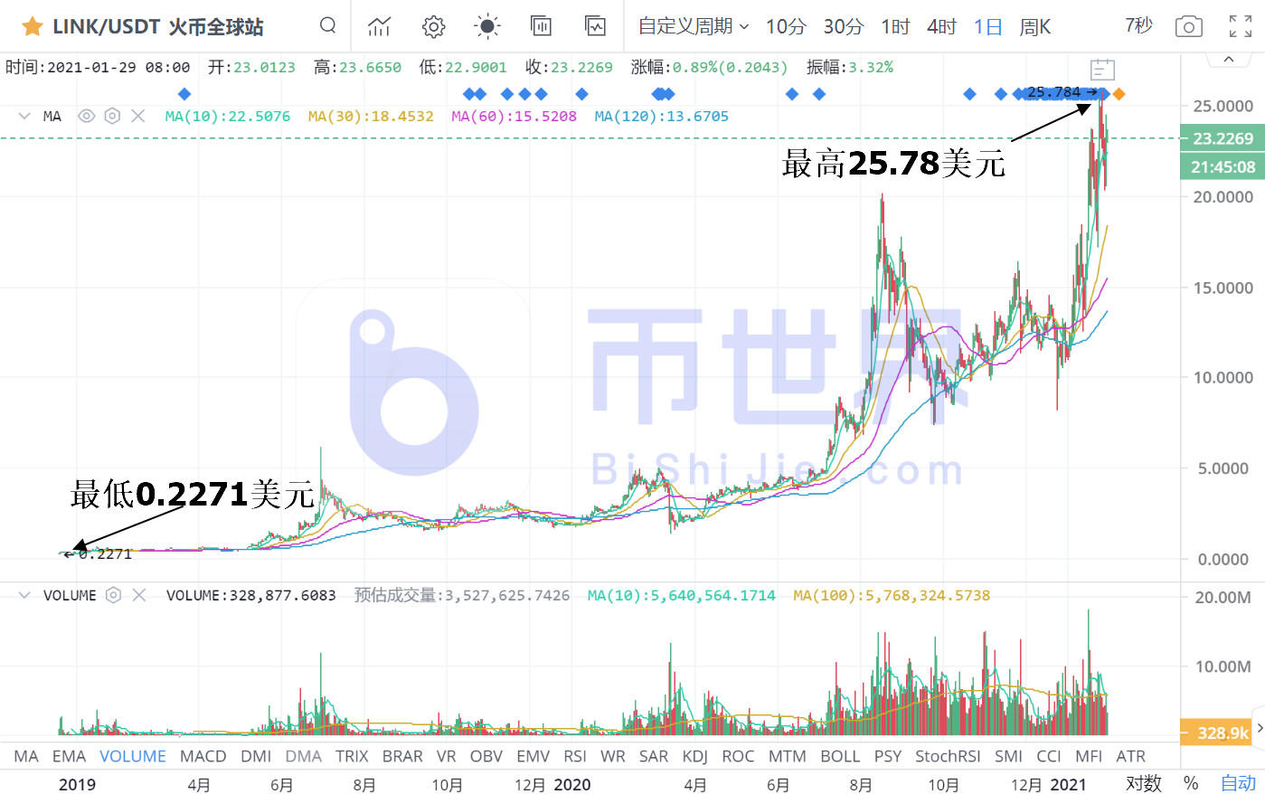 【合约日报】涨了6倍！谁是狗的下一个恶魔硬币？4