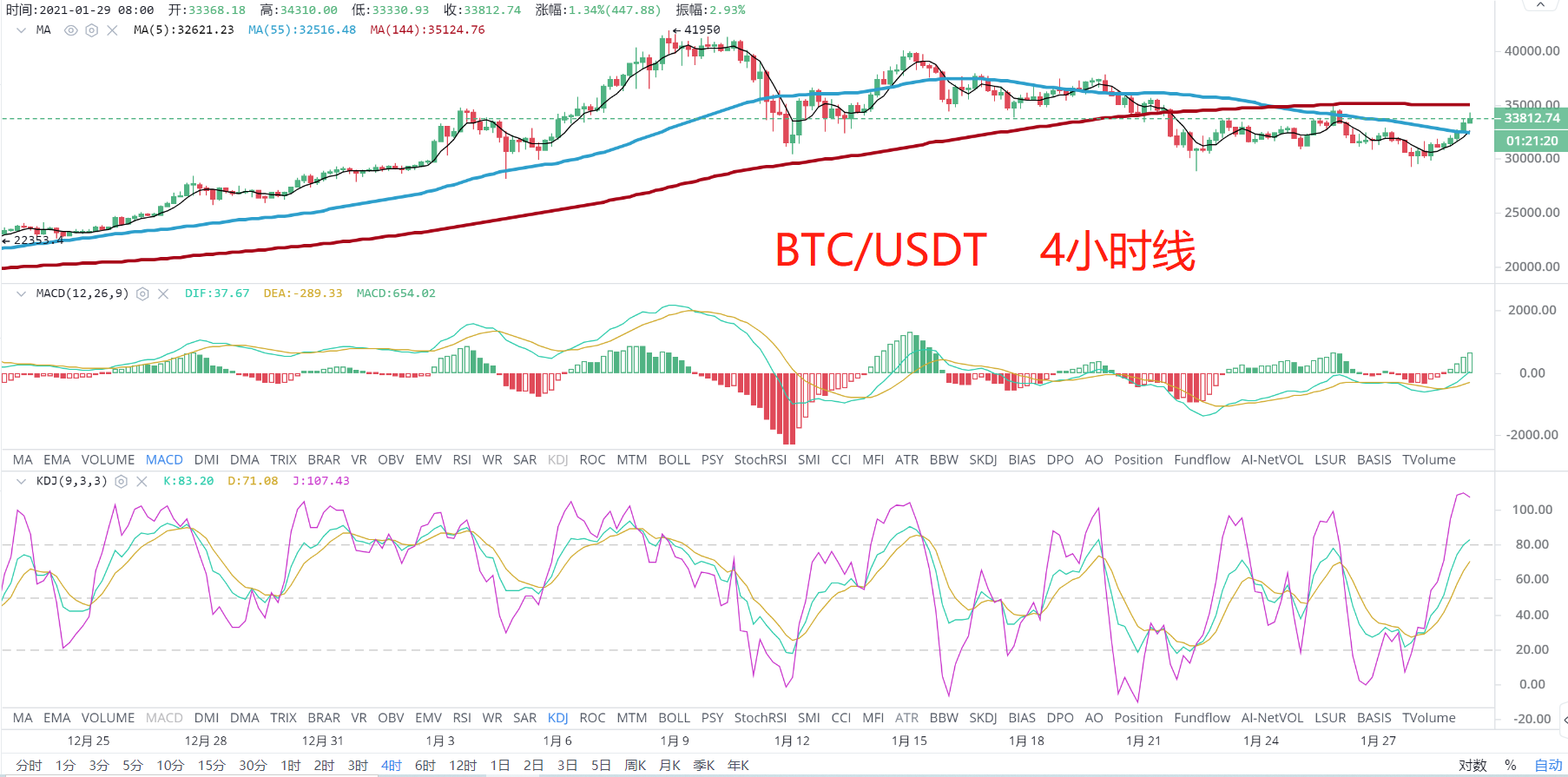 【合约日报】涨了6倍！谁是狗的下一个恶魔硬币？5