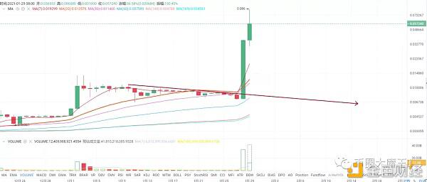 马斯克平台比特币狗币暴涨1000%币圈沸腾3