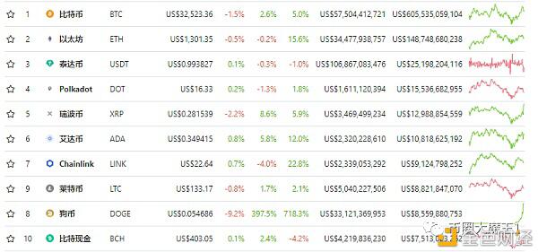 马斯克平台比特币狗币暴涨1000%币圈沸腾4