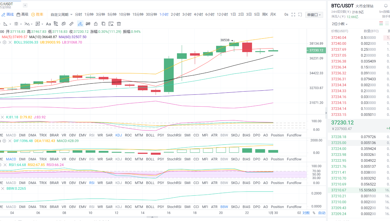 黄金专栏：凌晨1:30比特币市场分析与运营策略