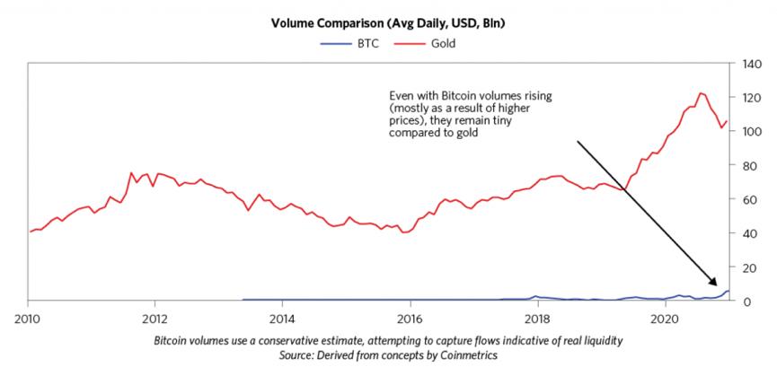 乔水分析师：随着比特币在资产配置中份额的增加，比特币的价格可以上涨160%1
