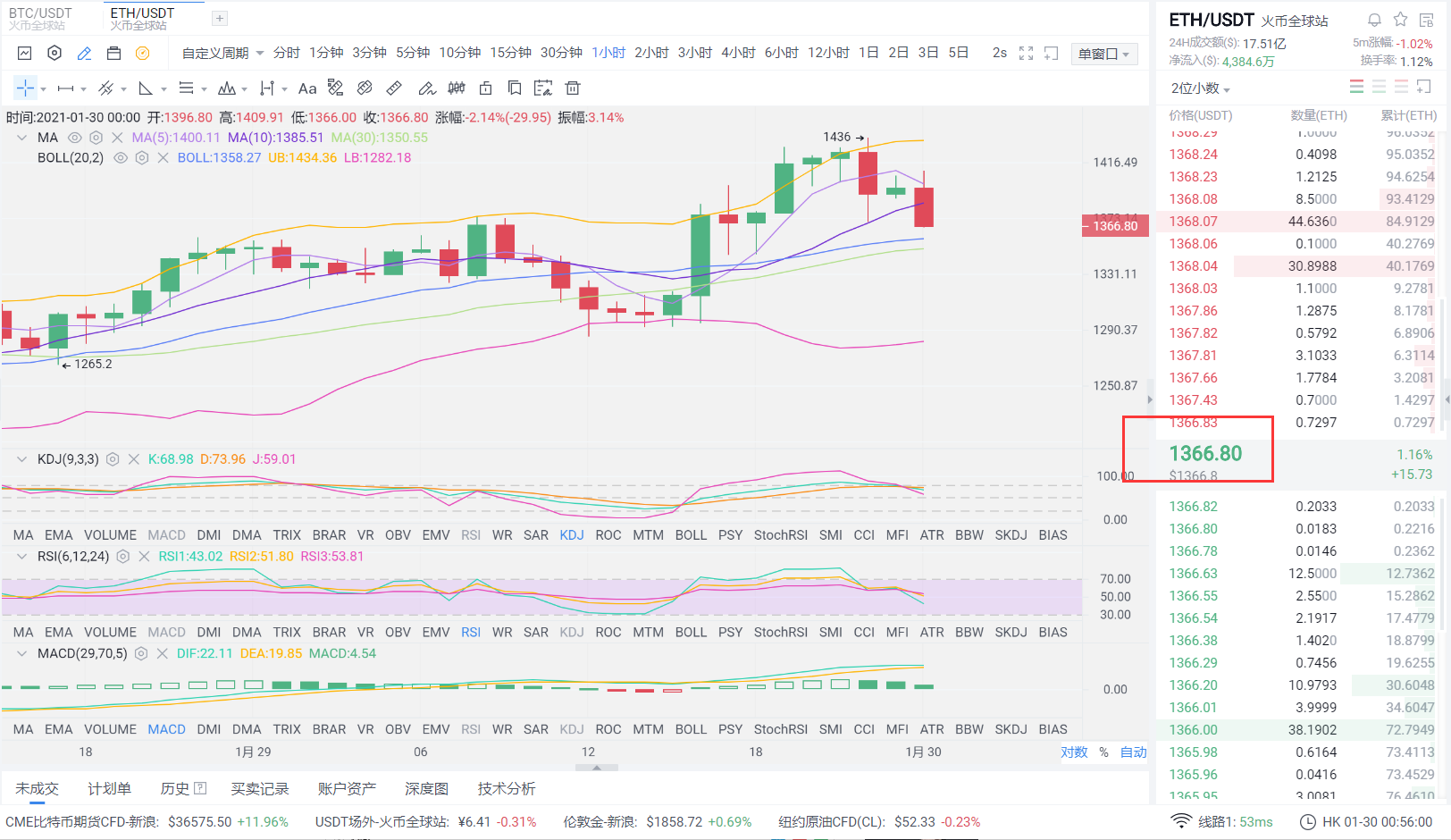 老赵币圈：1月30日清晨，以太坊赚了44个利润点。盈利之路注定是孤独的1