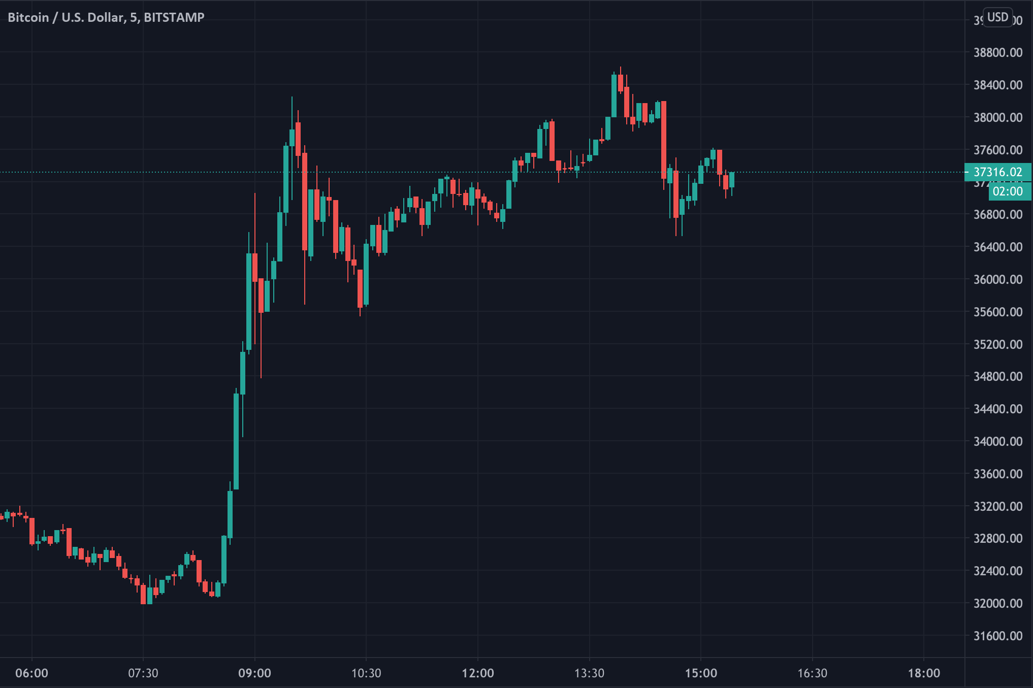 随着CME比特币交易溢价超过1%，机构狂热仍在继续