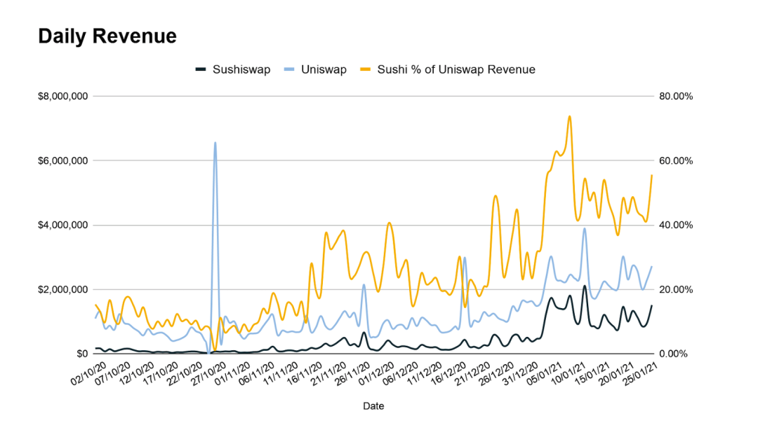 DEX:uni和sushi六个关键指标的综合比较7 DEX:uni和sushi六个关键指标的综合比较7