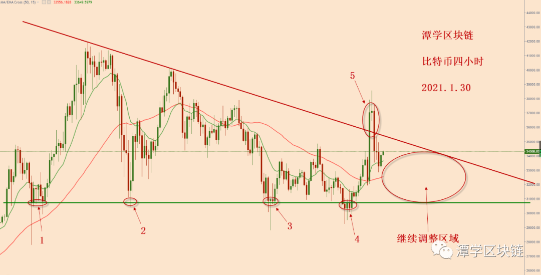 比特币暴涨之后又暴跌，牛市还在吗？1