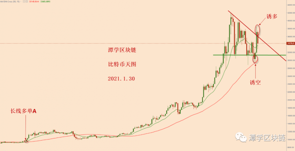 比特币一路飙升,然后暴跌。牛市还在吗? 比特币一路飙升,然后暴跌。牛市还在吗?