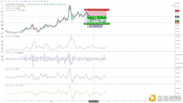 2021年1月30日市场分析：BTC、ETH、BCH、主流数字货币3