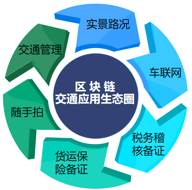 区块链在交通运输中的应用