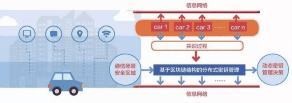 区块链在交通运输中的应用7