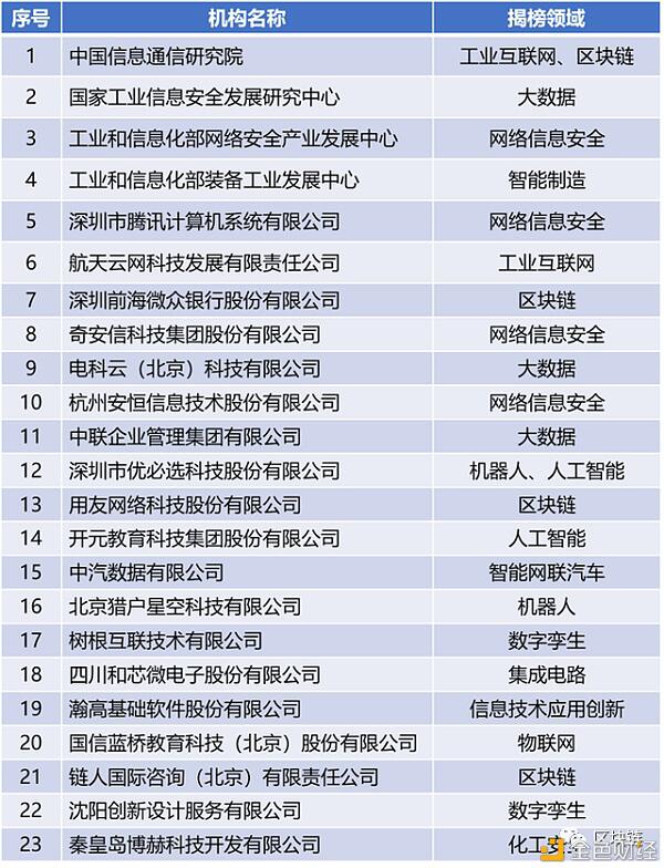 区块链人才能力测评机构出现