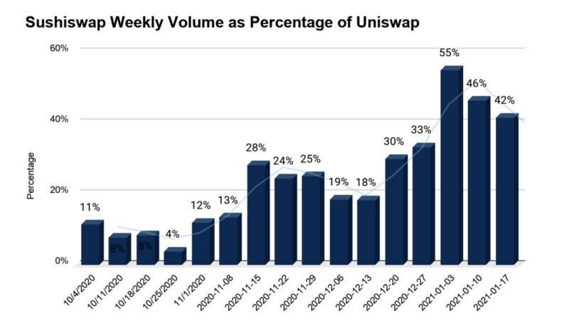 DEX：uni和sushi六个关键指标的综合比较2