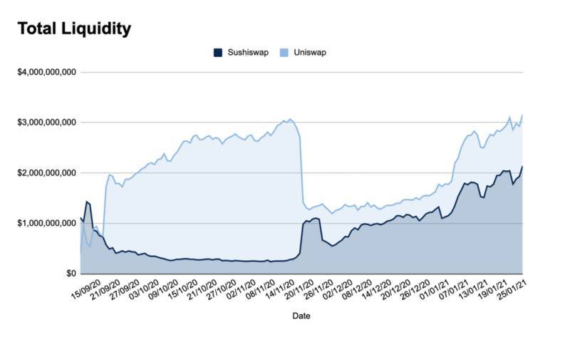 DEX：uni和sushi六个关键指标的综合比较5