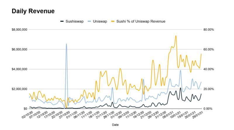 DEX：uni和sushi六个关键指标的综合比较7