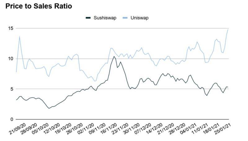 DEX：uni和sushi六个关键指标的综合比较9