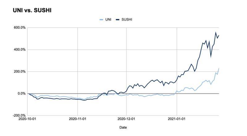 DEX：uni和sushi六个关键指标的综合比较13