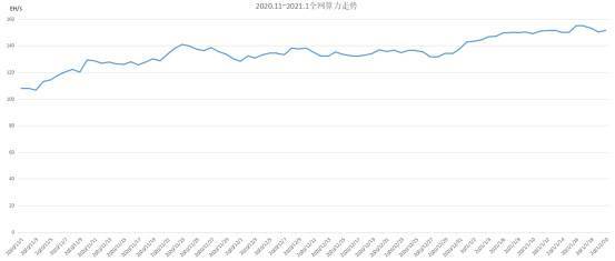 计算力市场季报：全网计算力增长40.32%，最高点达到154.9eh/s1