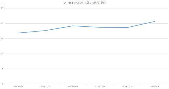 计算力市场季报：全网计算力增长40.32%，最高点达到154.9eh/s2