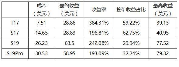 计算力市场季报：全网计算力增长40.32%，最高点达到154.9eh/s5