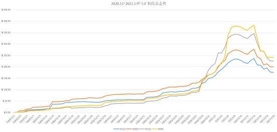 计算力市场季报：全网计算力增长40.32%，最高点达到154.9eh/s6