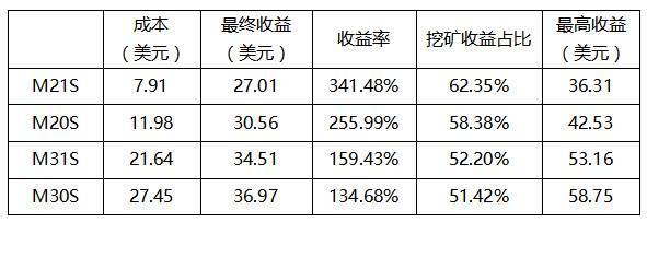 计算力市场季报：全网计算力增长40.32%，最高点达到154.9eh/s7