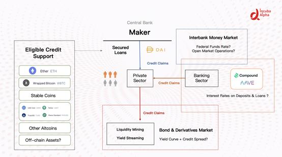 defi的纵向扩张：利率市场分散化的兴起1